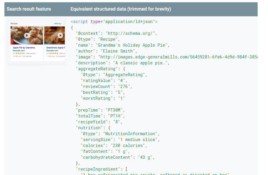 Equivalent structured data